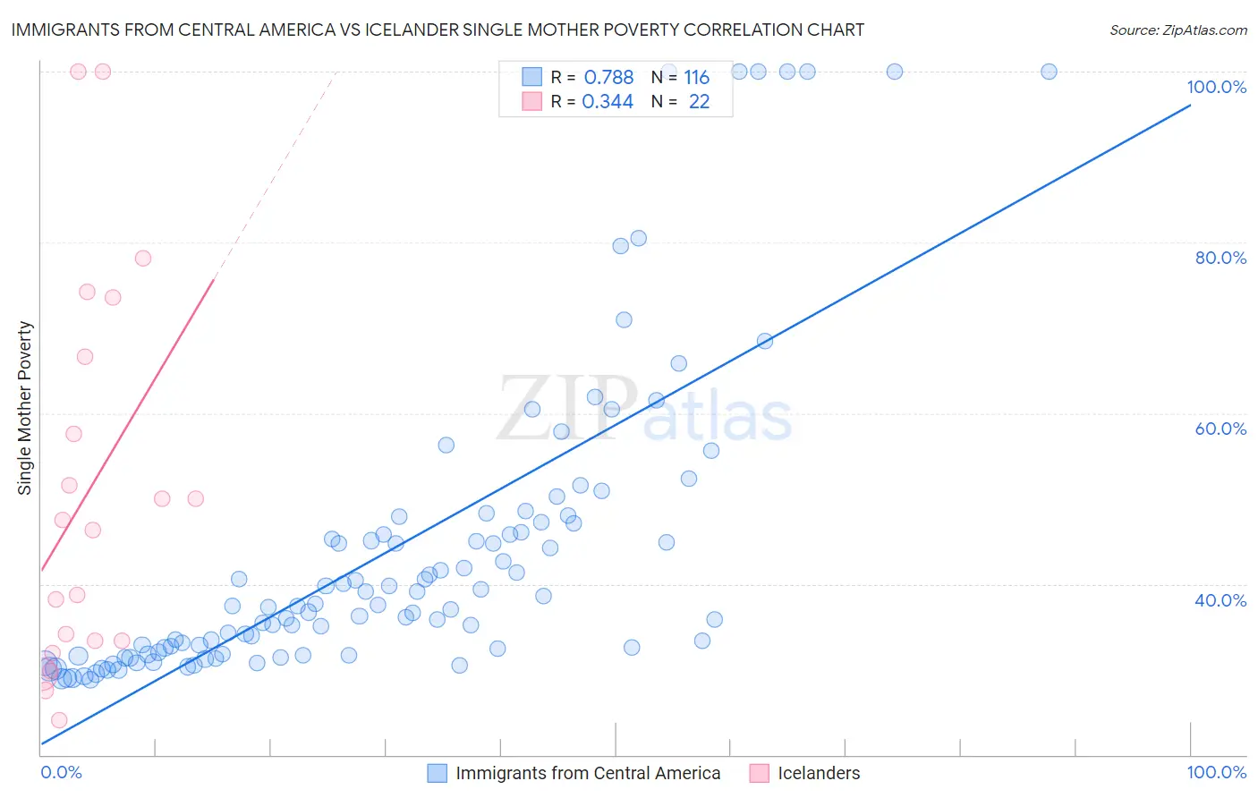 Immigrants from Central America vs Icelander Single Mother Poverty