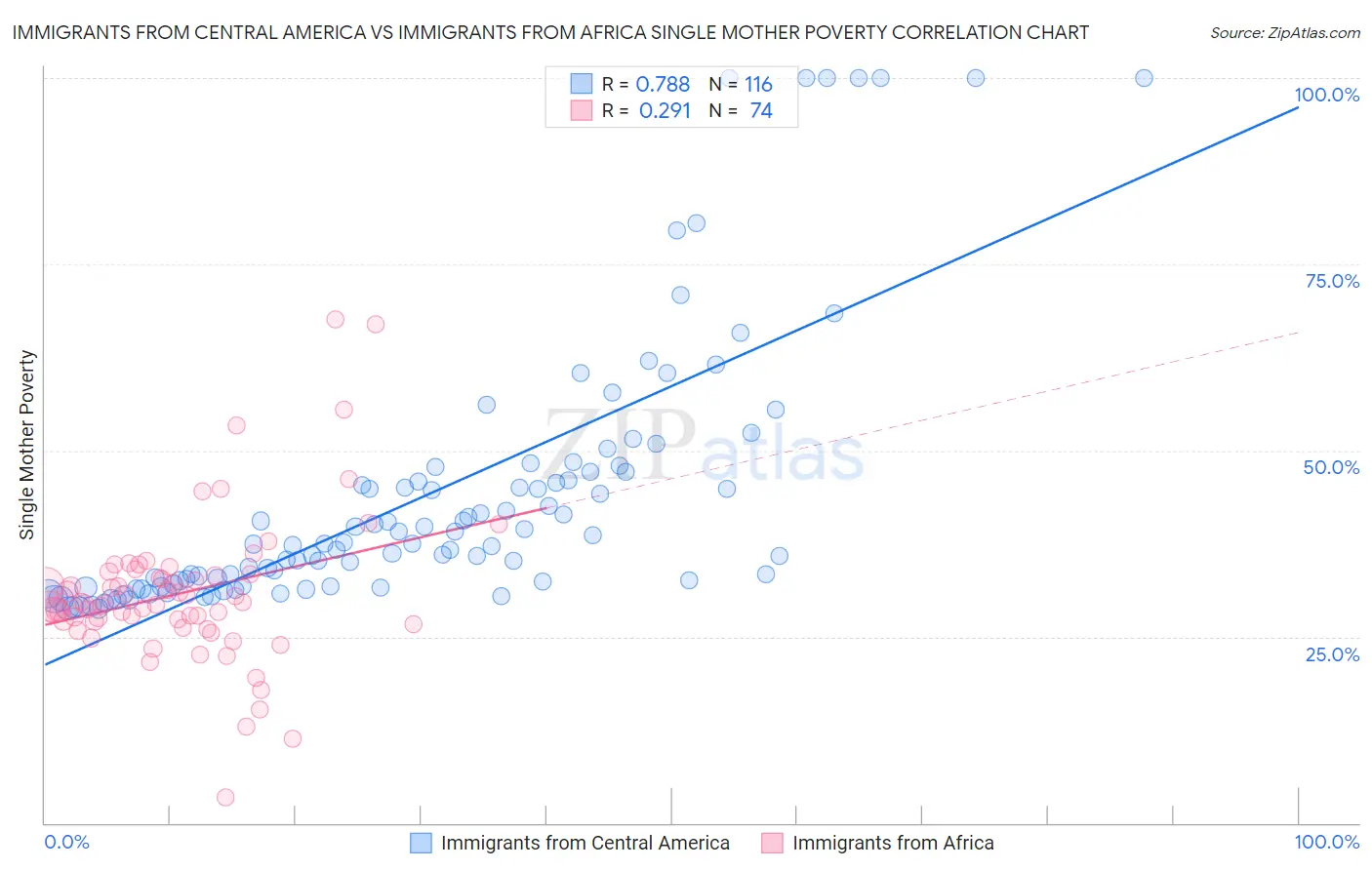 Immigrants from Central America vs Immigrants from Africa Single Mother Poverty