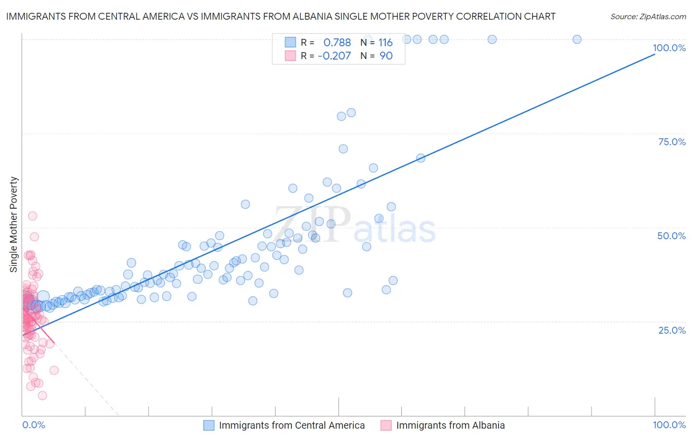 Immigrants from Central America vs Immigrants from Albania Single Mother Poverty