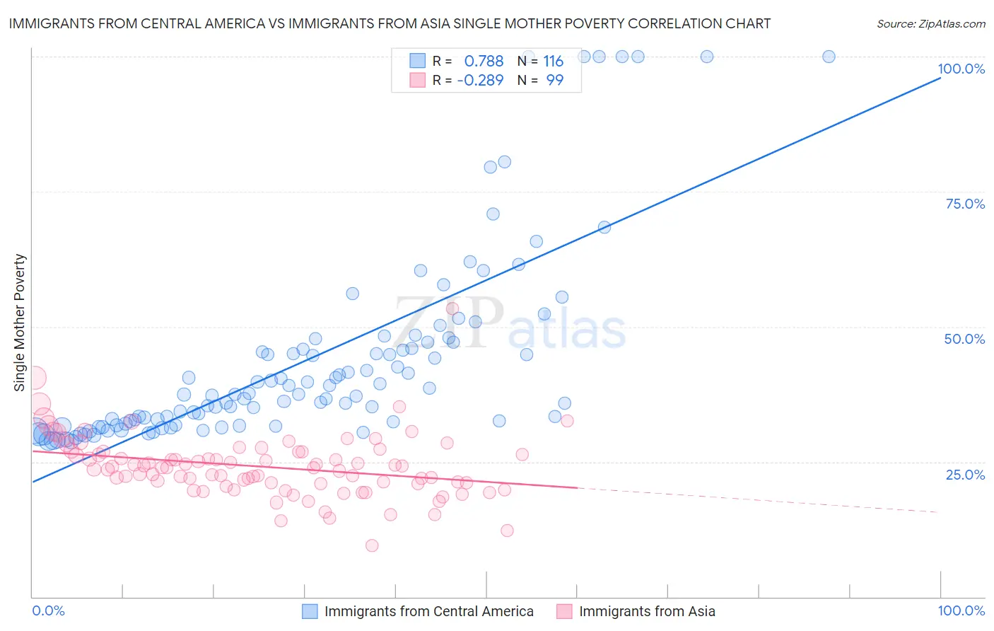 Immigrants from Central America vs Immigrants from Asia Single Mother Poverty