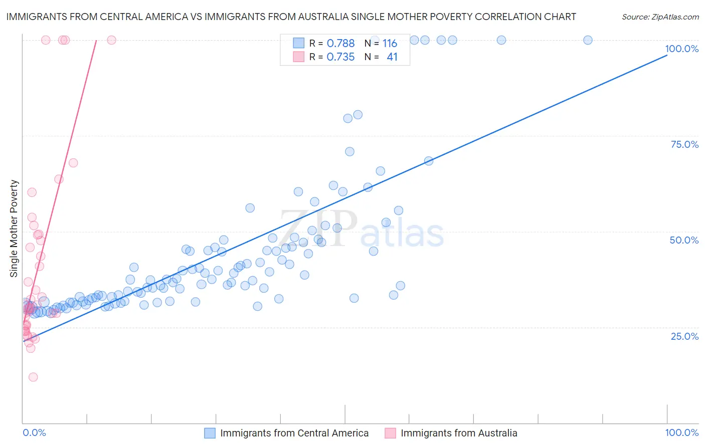 Immigrants from Central America vs Immigrants from Australia Single Mother Poverty