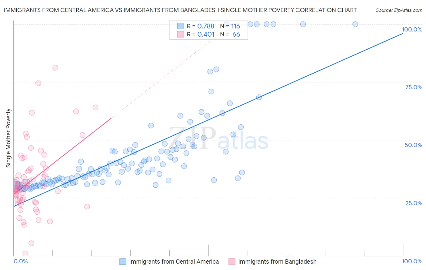 Immigrants from Central America vs Immigrants from Bangladesh Single Mother Poverty