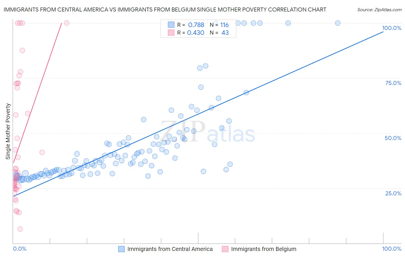 Immigrants from Central America vs Immigrants from Belgium Single Mother Poverty