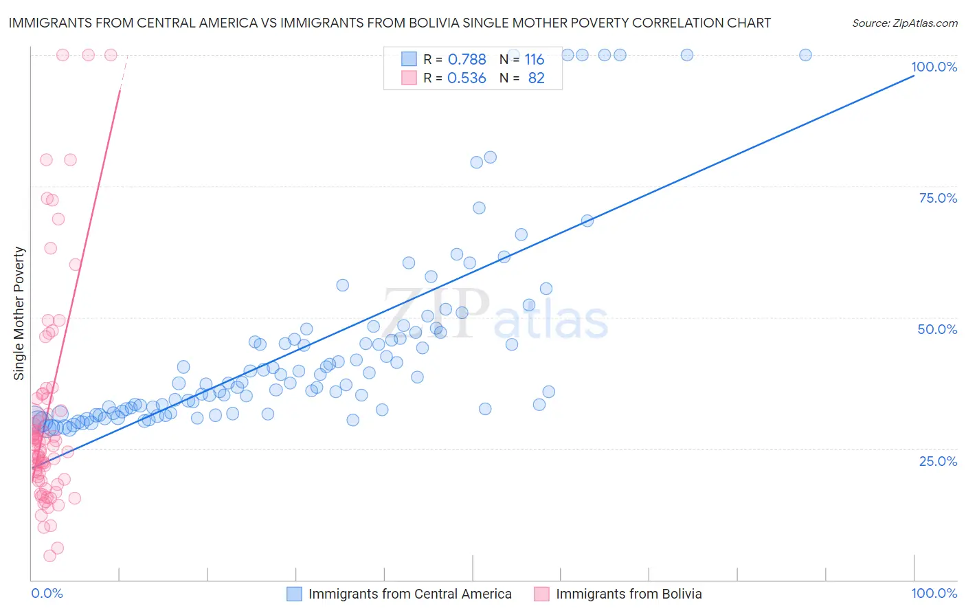 Immigrants from Central America vs Immigrants from Bolivia Single Mother Poverty