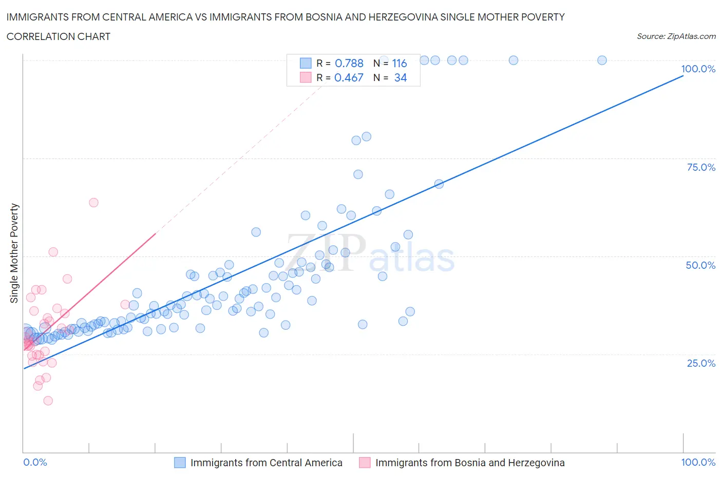 Immigrants from Central America vs Immigrants from Bosnia and Herzegovina Single Mother Poverty