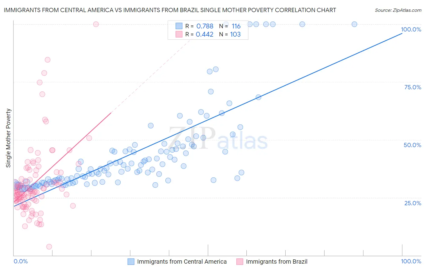 Immigrants from Central America vs Immigrants from Brazil Single Mother Poverty
