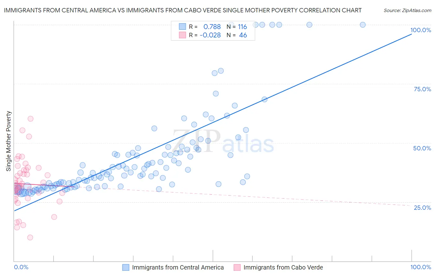Immigrants from Central America vs Immigrants from Cabo Verde Single Mother Poverty