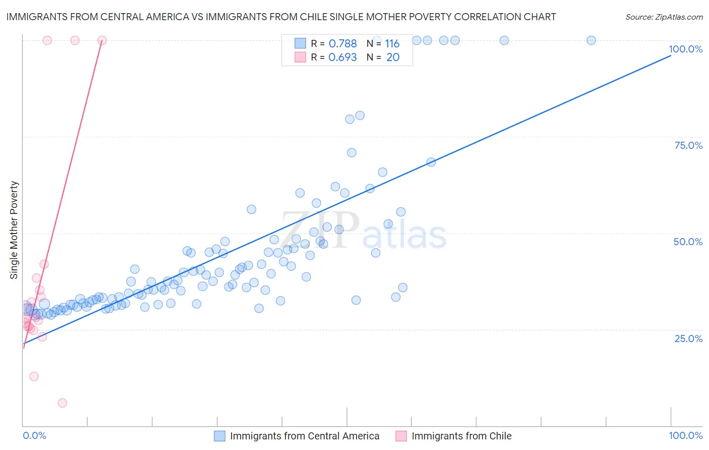 Immigrants from Central America vs Immigrants from Chile Single Mother Poverty