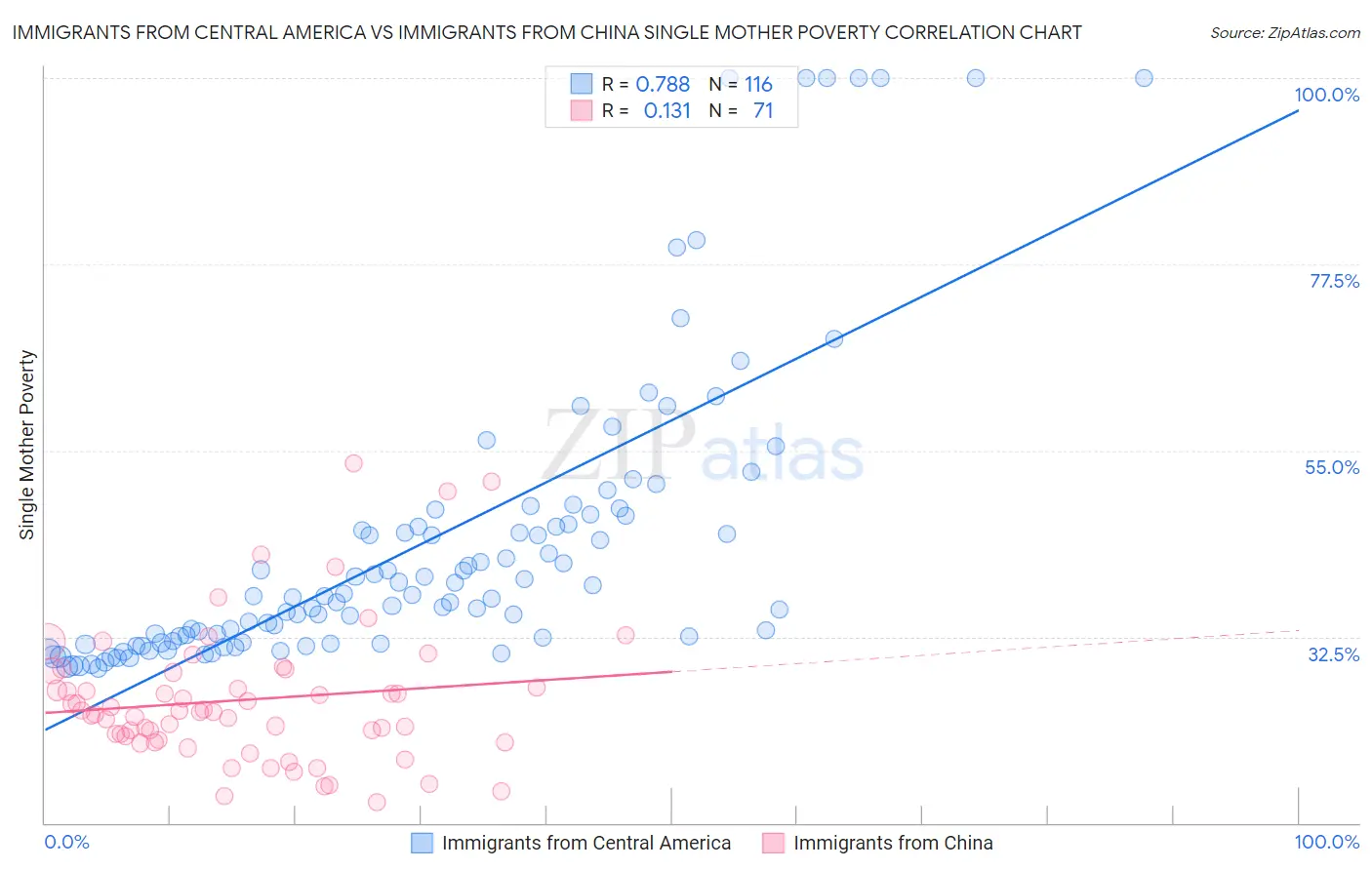 Immigrants from Central America vs Immigrants from China Single Mother Poverty