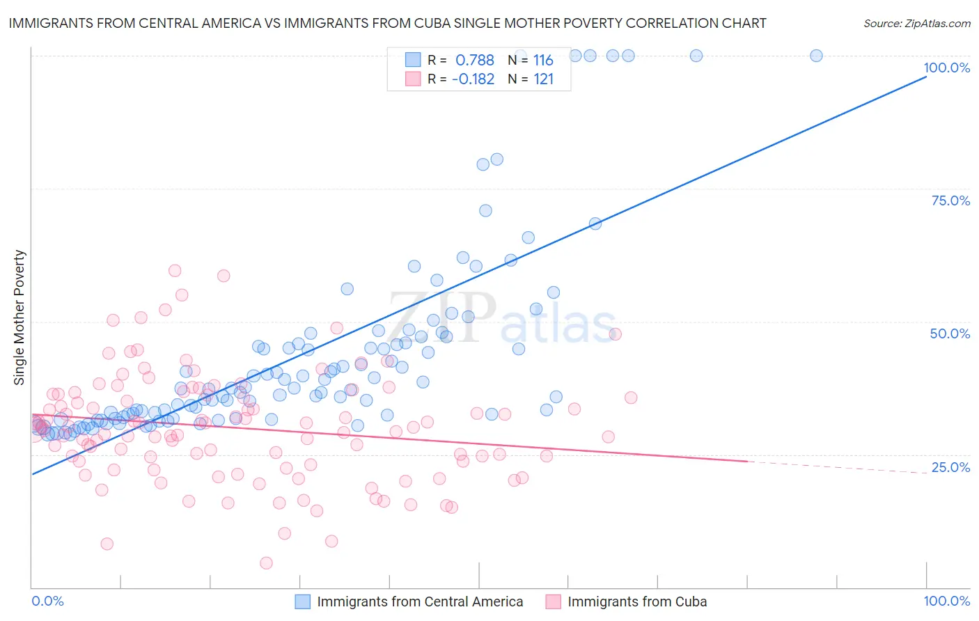 Immigrants from Central America vs Immigrants from Cuba Single Mother Poverty