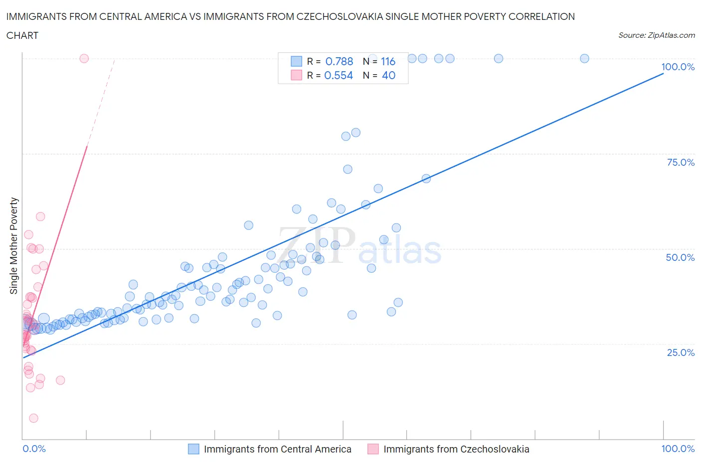 Immigrants from Central America vs Immigrants from Czechoslovakia Single Mother Poverty