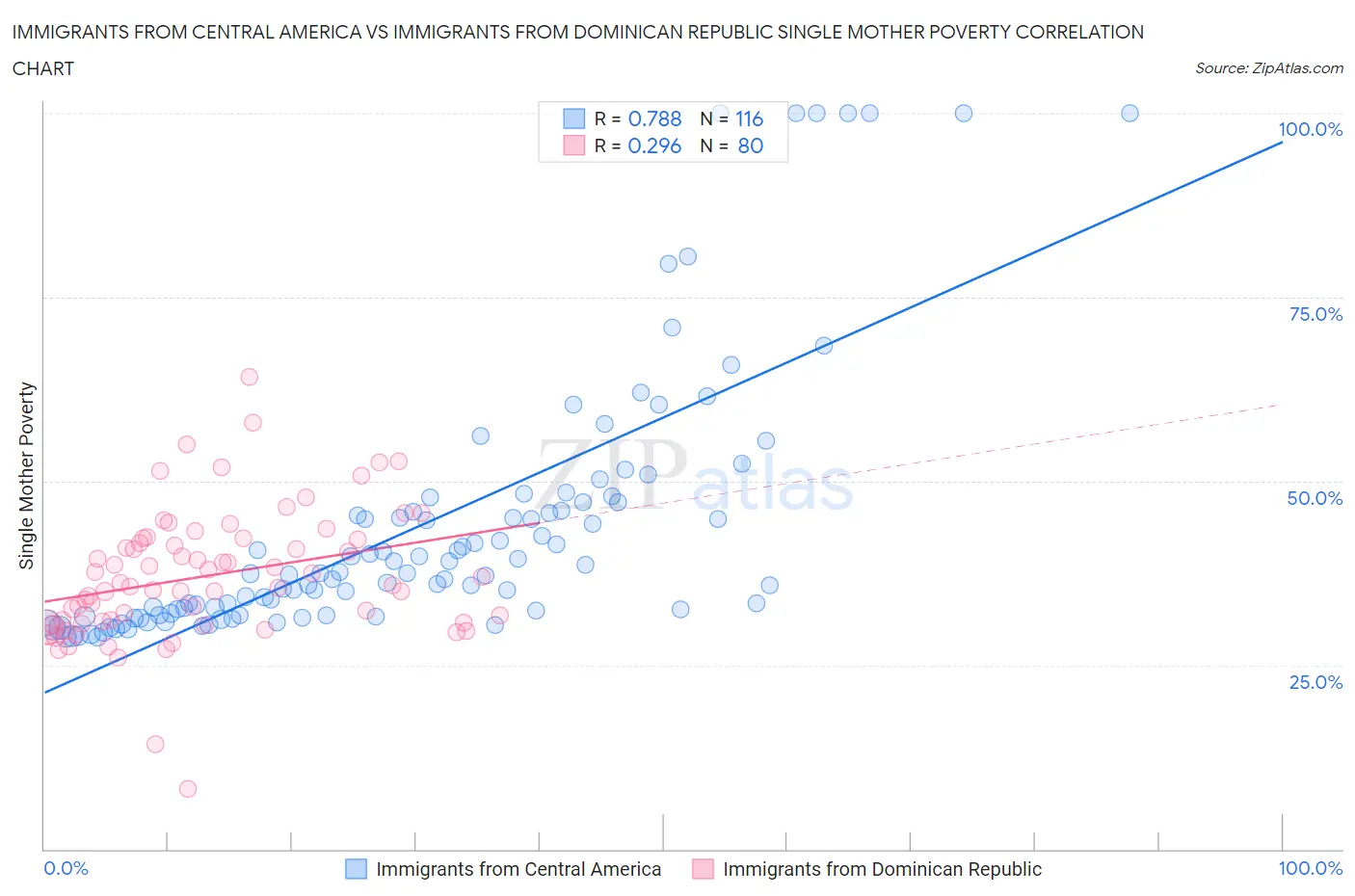 Immigrants from Central America vs Immigrants from Dominican Republic Single Mother Poverty