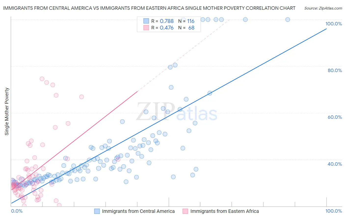 Immigrants from Central America vs Immigrants from Eastern Africa Single Mother Poverty