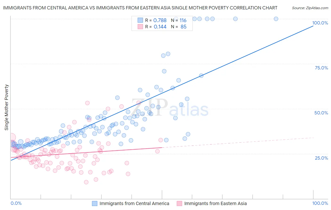 Immigrants from Central America vs Immigrants from Eastern Asia Single Mother Poverty