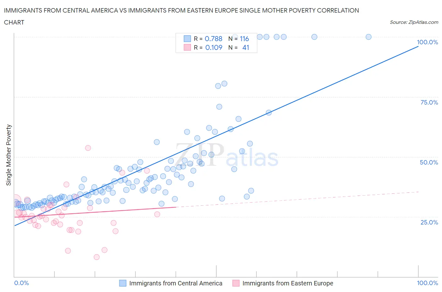 Immigrants from Central America vs Immigrants from Eastern Europe Single Mother Poverty