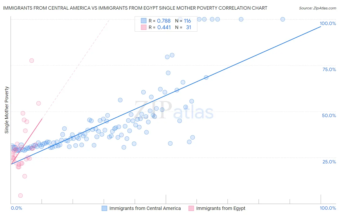 Immigrants from Central America vs Immigrants from Egypt Single Mother Poverty
