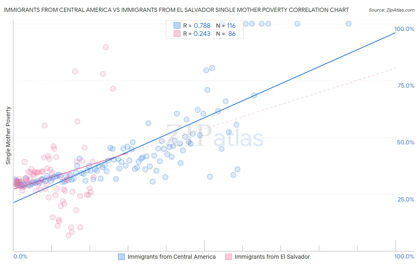 Immigrants from Central America vs Immigrants from El Salvador Single Mother Poverty