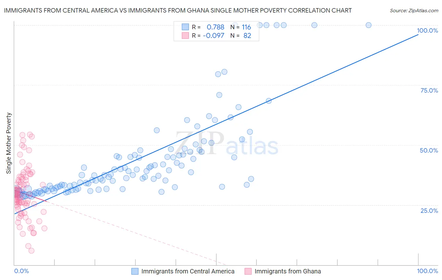 Immigrants from Central America vs Immigrants from Ghana Single Mother Poverty