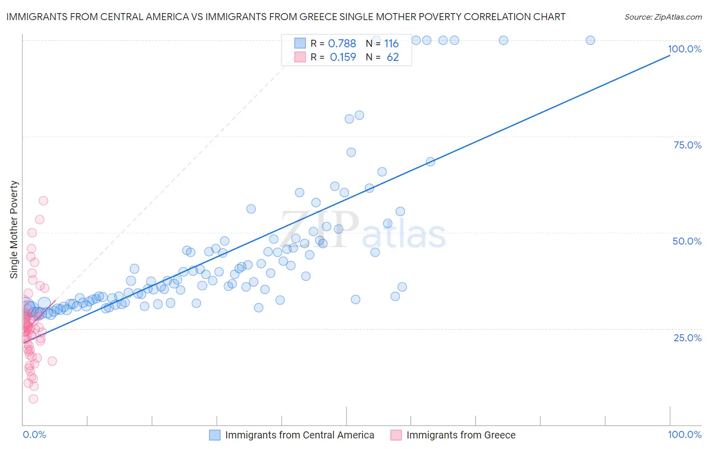 Immigrants from Central America vs Immigrants from Greece Single Mother Poverty