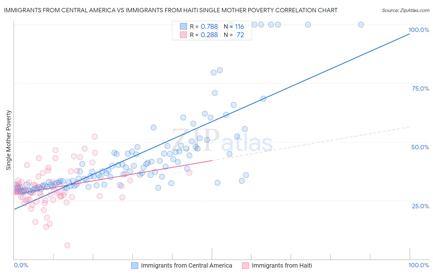 Immigrants from Central America vs Immigrants from Haiti Single Mother Poverty