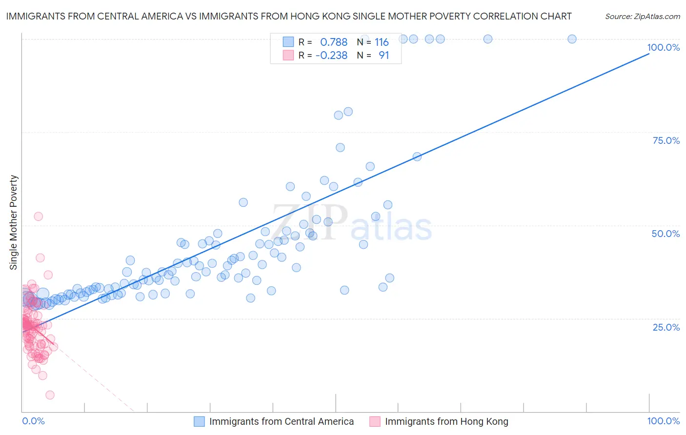 Immigrants from Central America vs Immigrants from Hong Kong Single Mother Poverty
