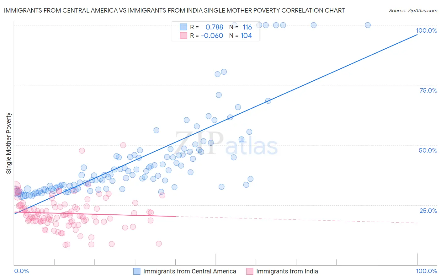 Immigrants from Central America vs Immigrants from India Single Mother Poverty