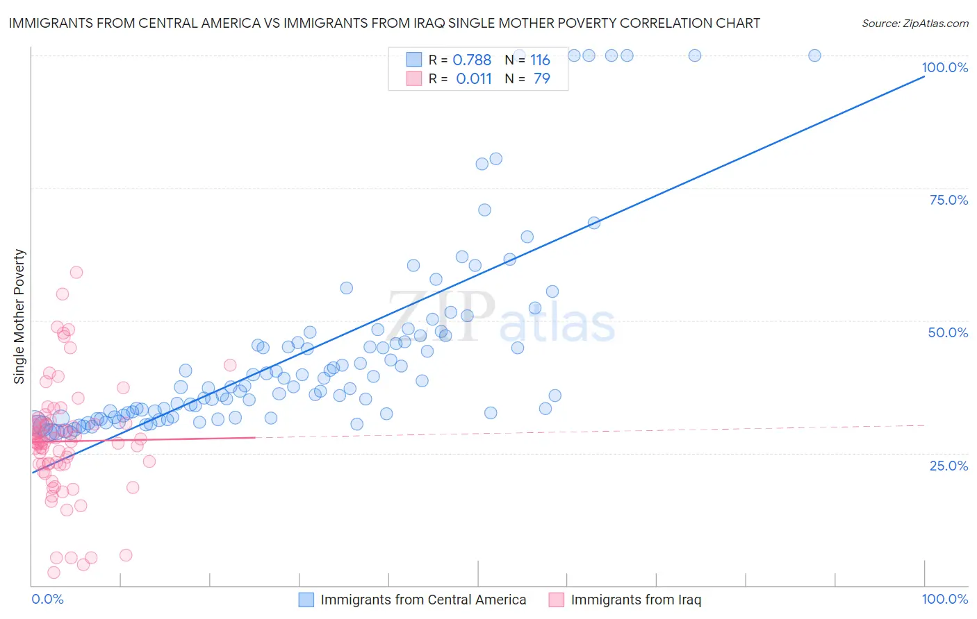Immigrants from Central America vs Immigrants from Iraq Single Mother Poverty