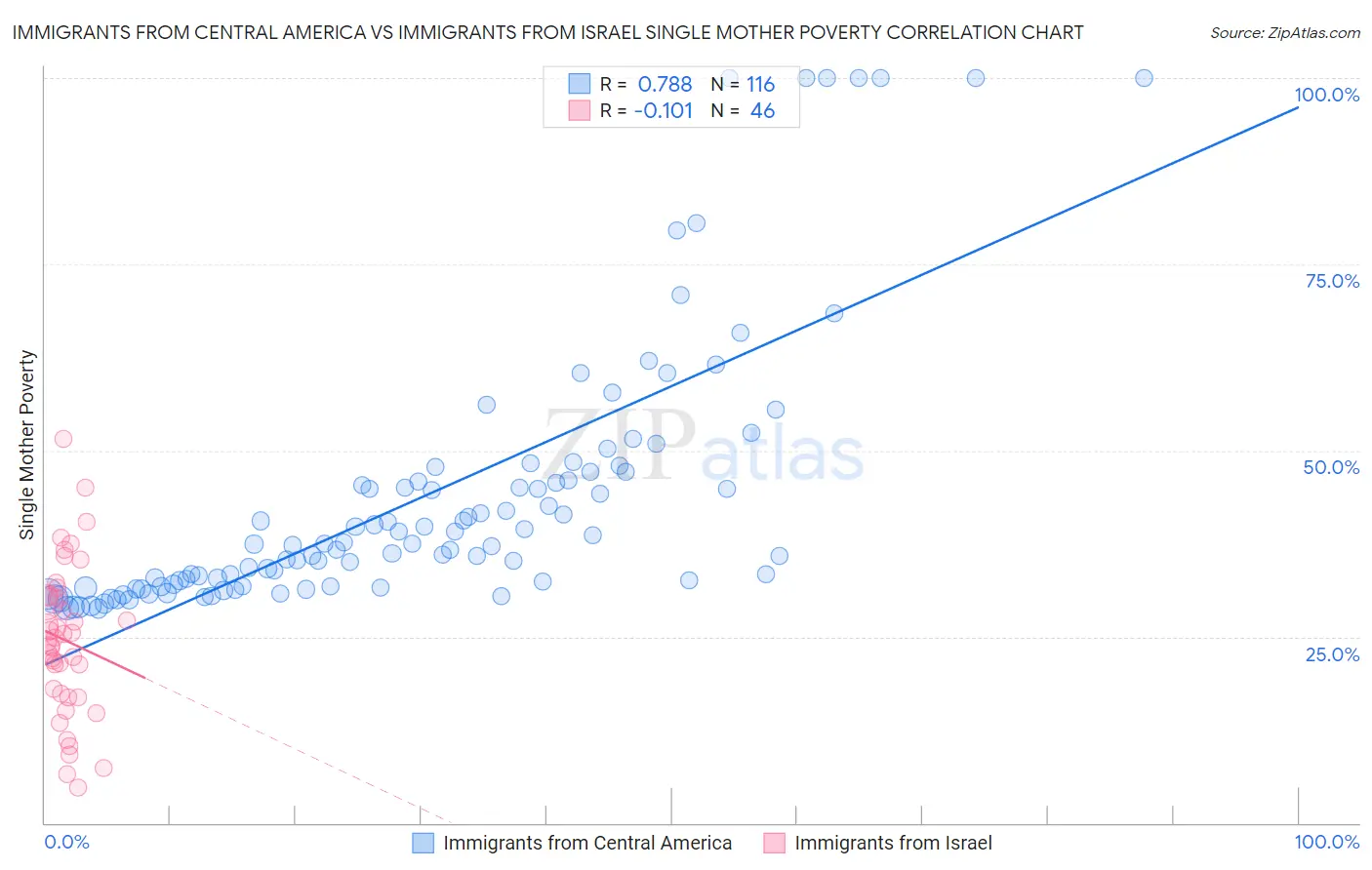 Immigrants from Central America vs Immigrants from Israel Single Mother Poverty