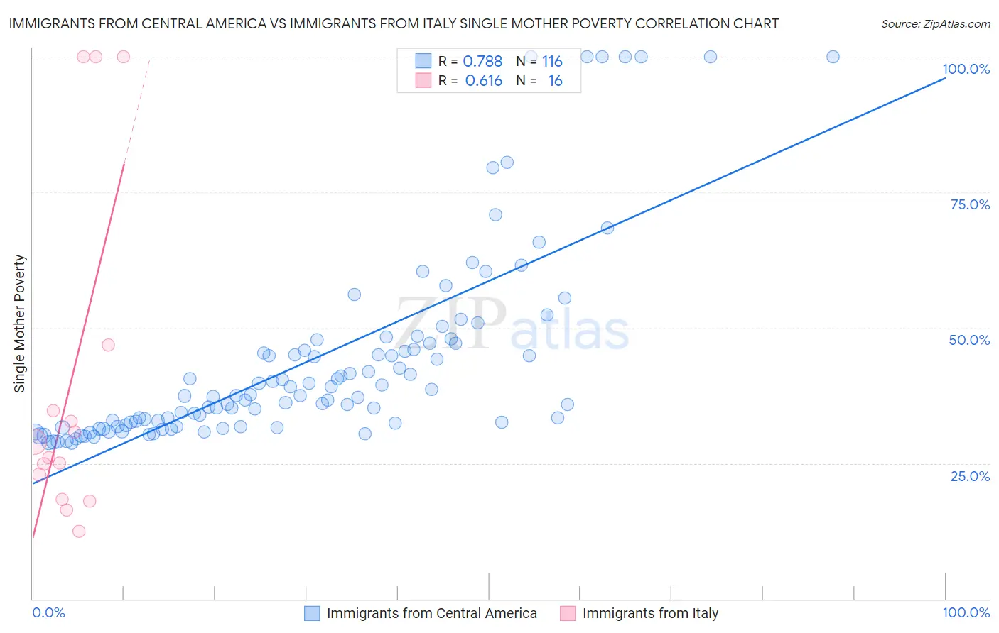 Immigrants from Central America vs Immigrants from Italy Single Mother Poverty
