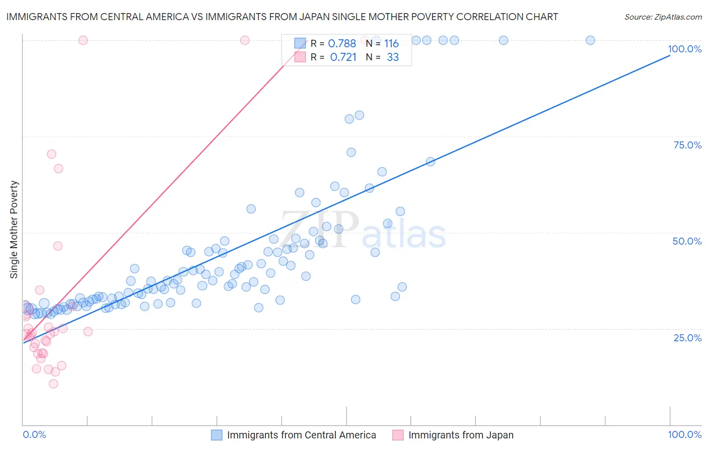 Immigrants from Central America vs Immigrants from Japan Single Mother Poverty