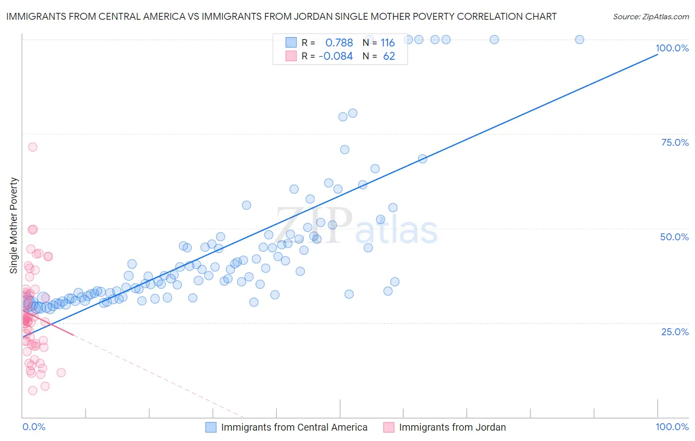 Immigrants from Central America vs Immigrants from Jordan Single Mother Poverty