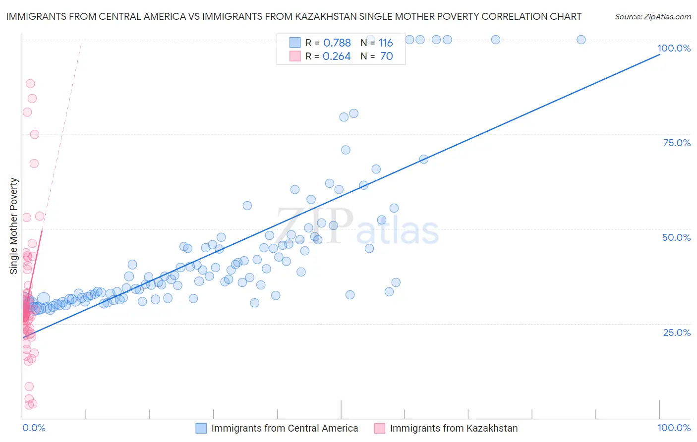 Immigrants from Central America vs Immigrants from Kazakhstan Single Mother Poverty