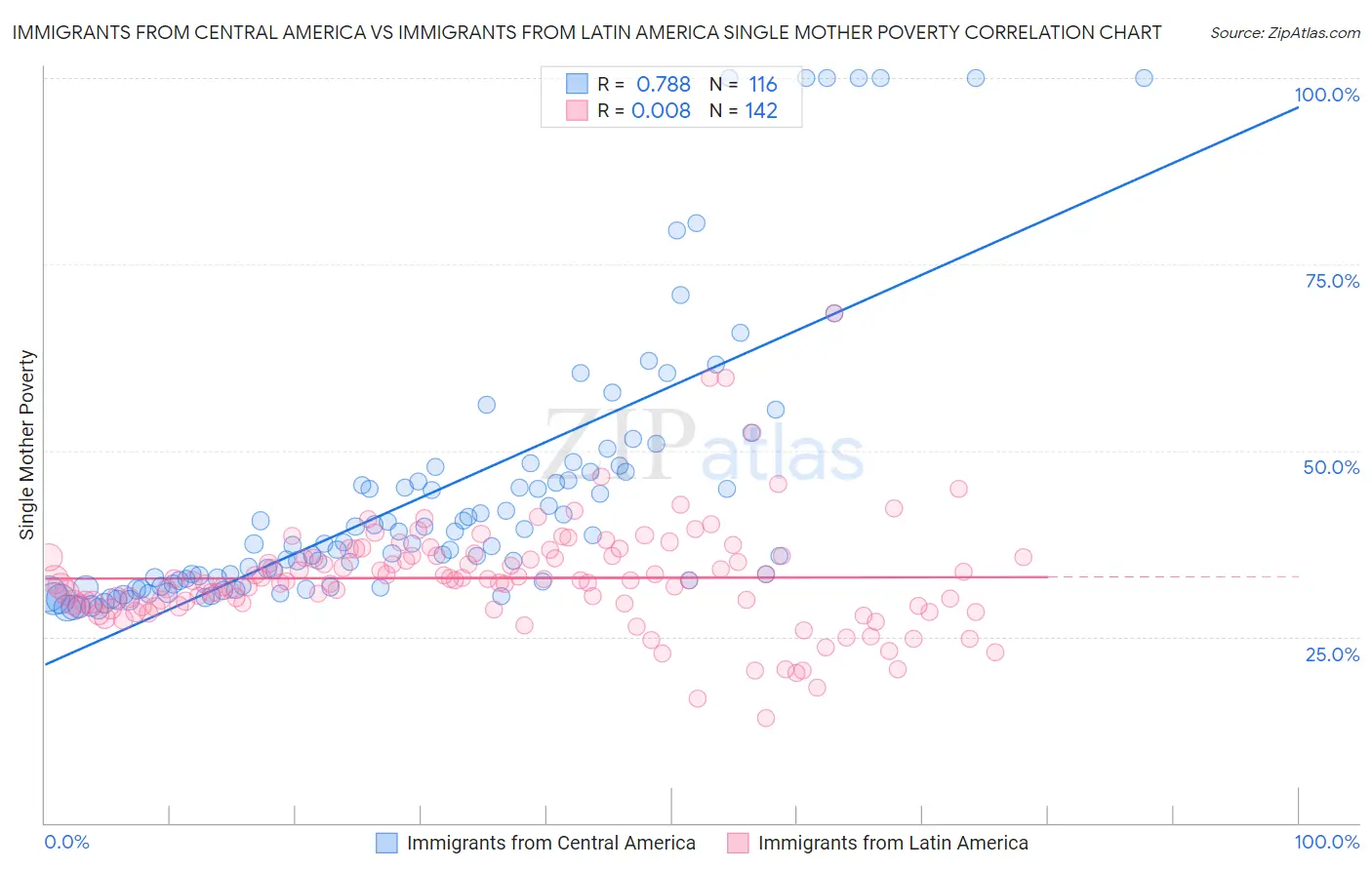 Immigrants from Central America vs Immigrants from Latin America Single Mother Poverty