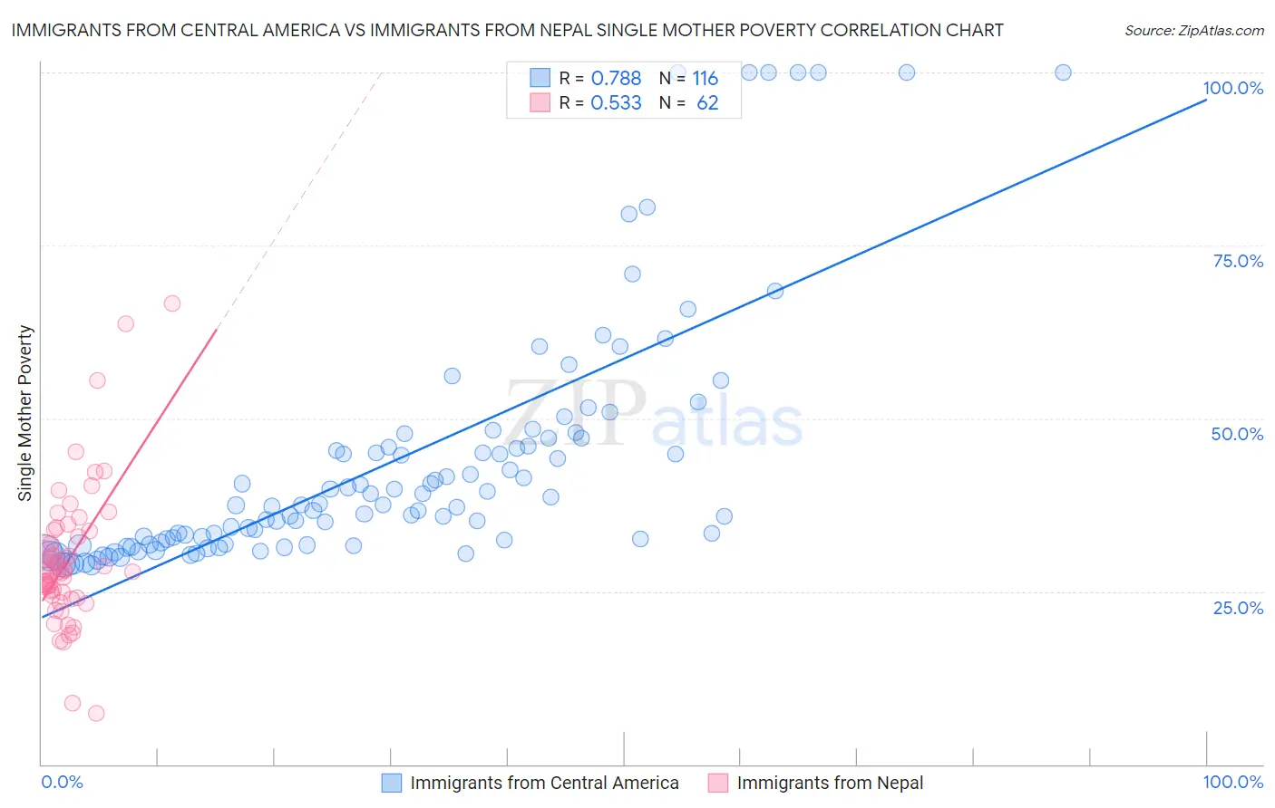 Immigrants from Central America vs Immigrants from Nepal Single Mother Poverty