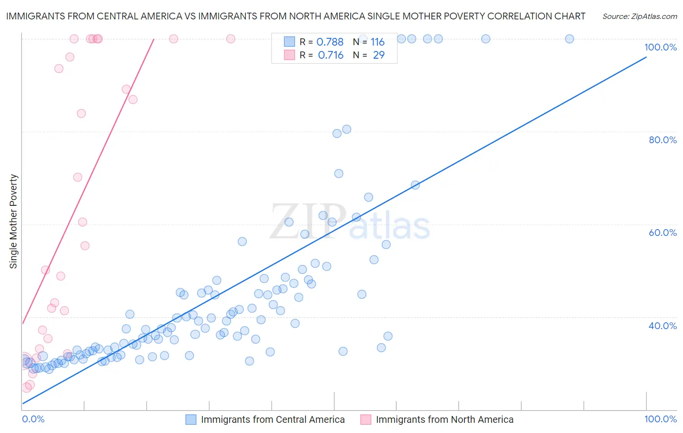 Immigrants from Central America vs Immigrants from North America Single Mother Poverty