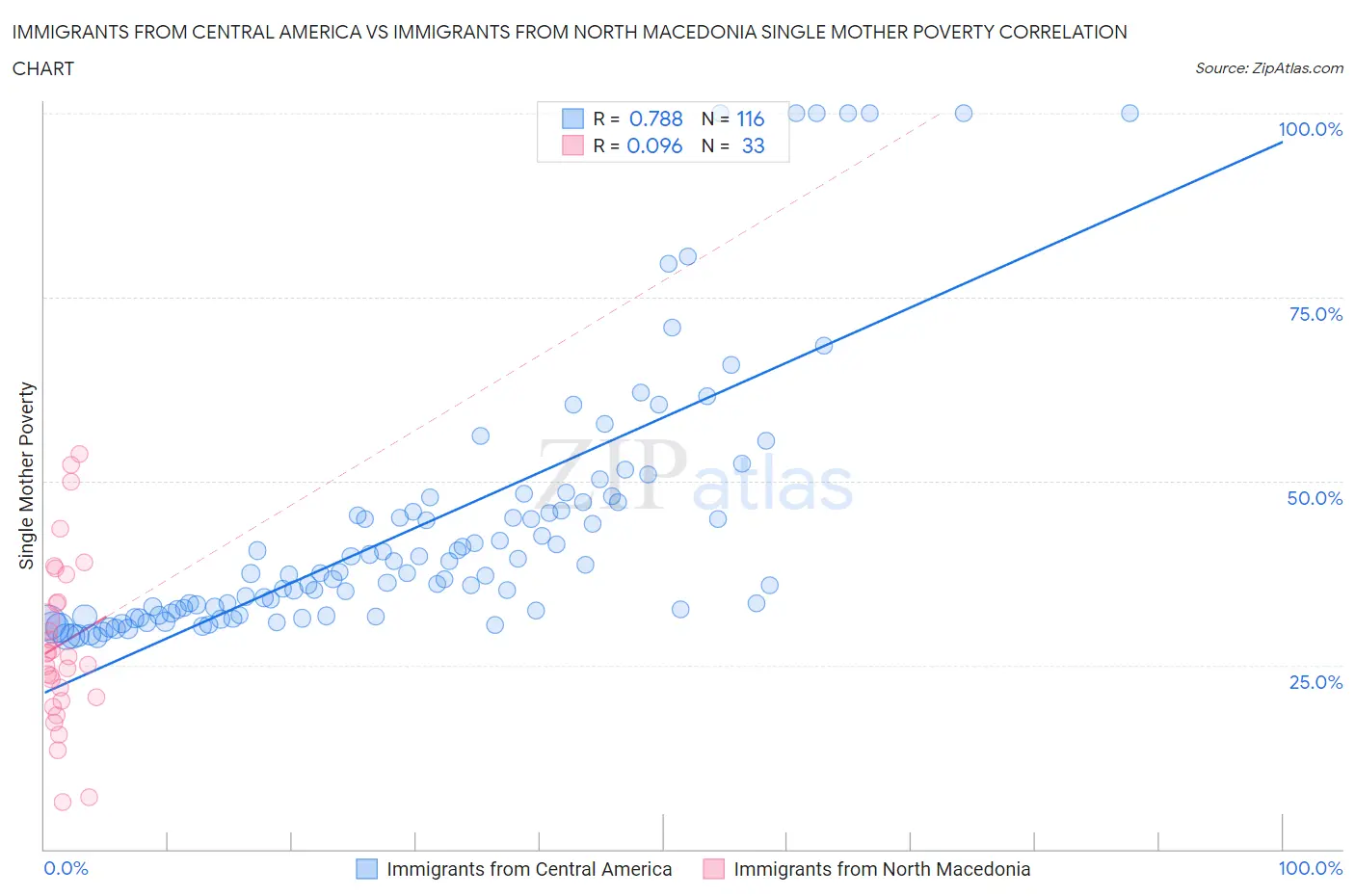 Immigrants from Central America vs Immigrants from North Macedonia Single Mother Poverty