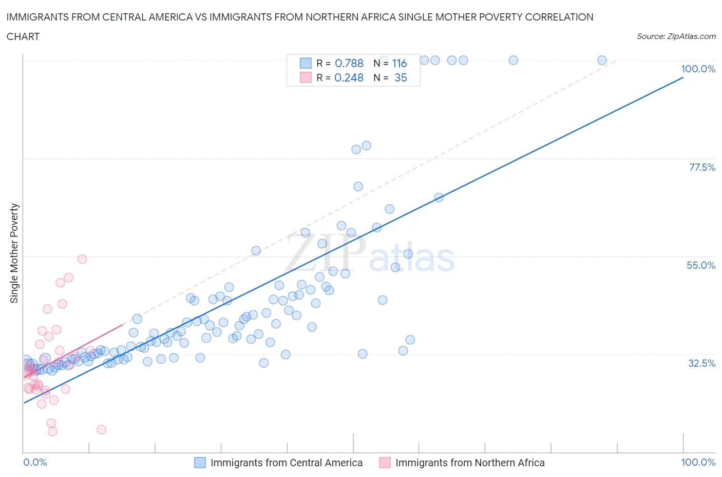 Immigrants from Central America vs Immigrants from Northern Africa Single Mother Poverty