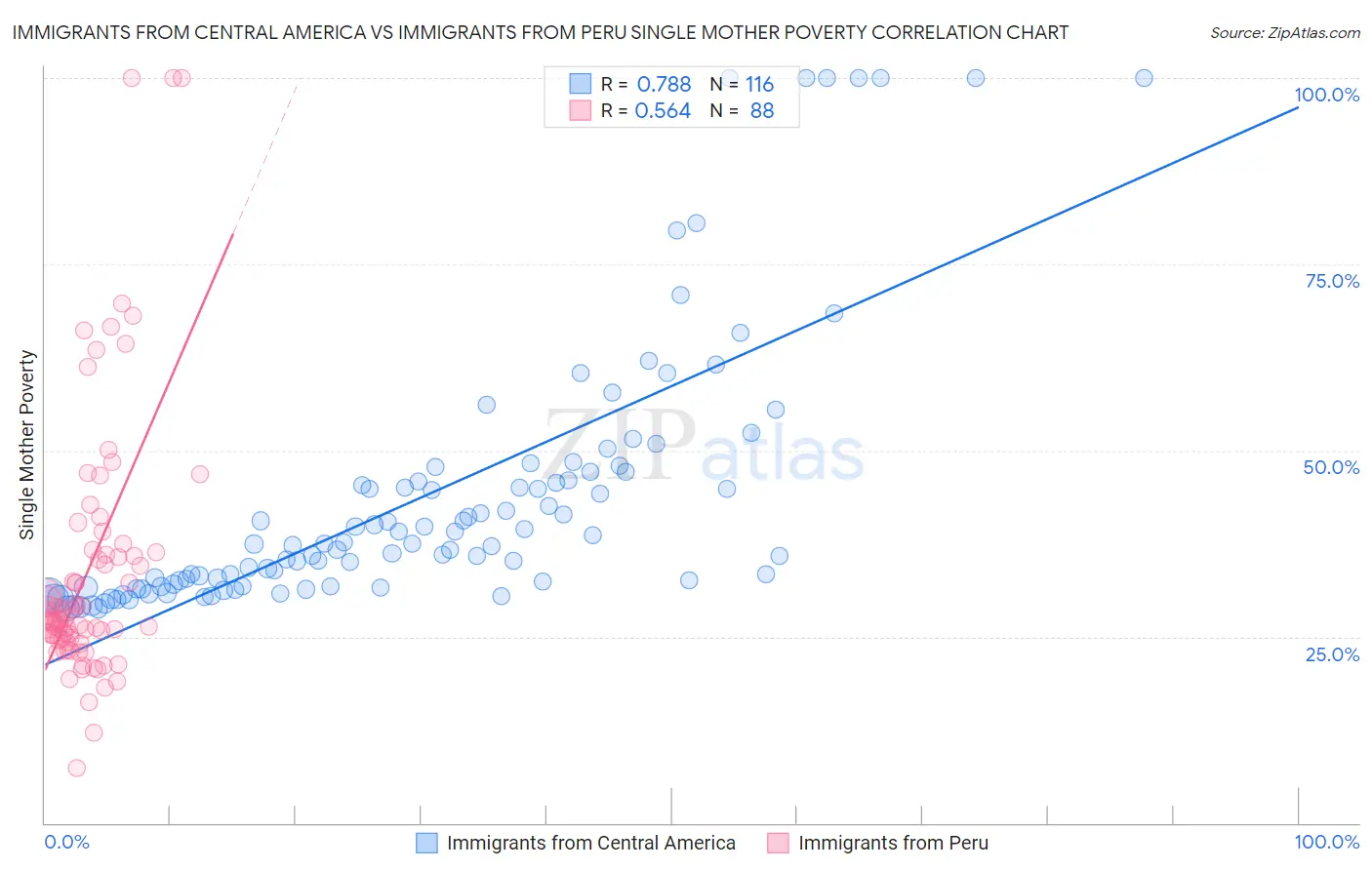 Immigrants from Central America vs Immigrants from Peru Single Mother Poverty