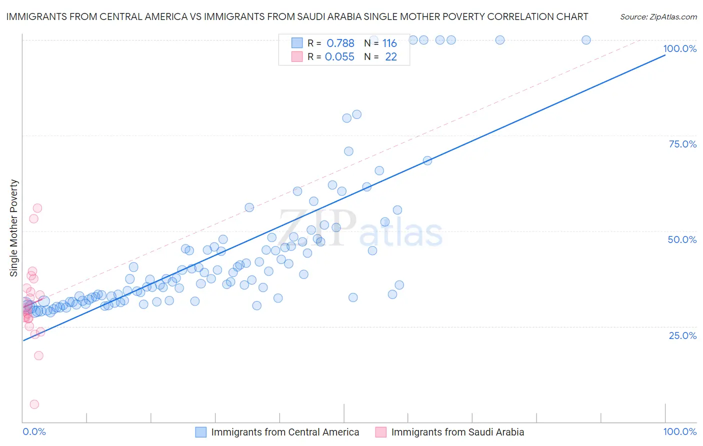 Immigrants from Central America vs Immigrants from Saudi Arabia Single Mother Poverty