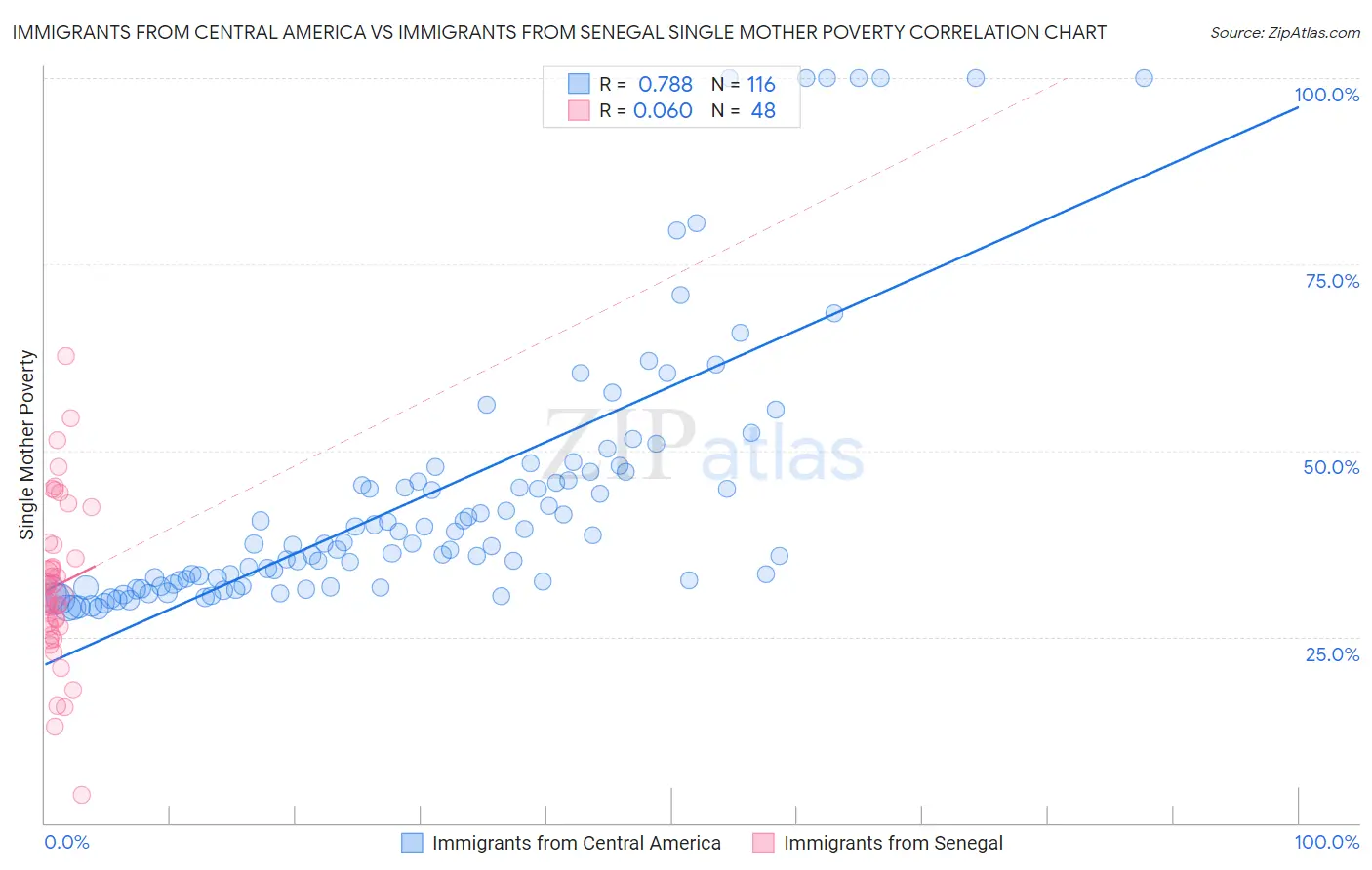 Immigrants from Central America vs Immigrants from Senegal Single Mother Poverty