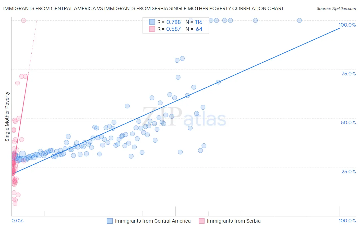 Immigrants from Central America vs Immigrants from Serbia Single Mother Poverty