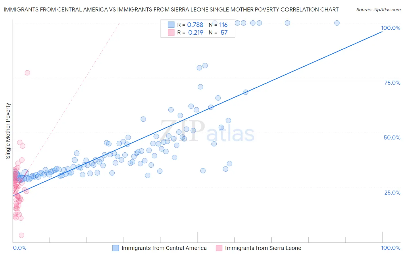 Immigrants from Central America vs Immigrants from Sierra Leone Single Mother Poverty