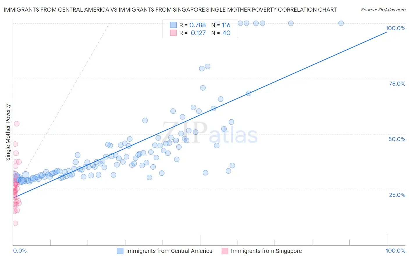 Immigrants from Central America vs Immigrants from Singapore Single Mother Poverty