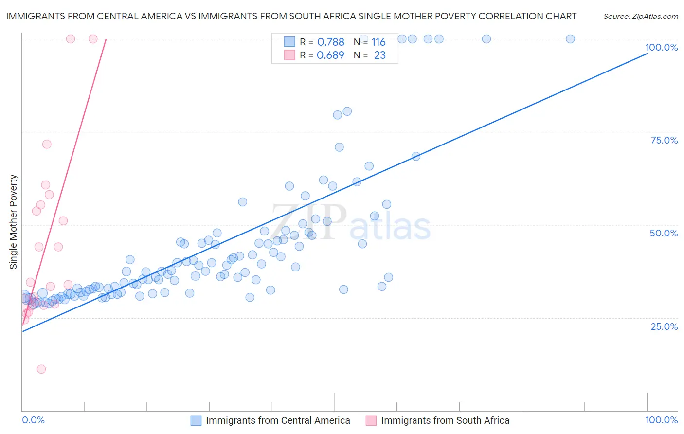 Immigrants from Central America vs Immigrants from South Africa Single Mother Poverty