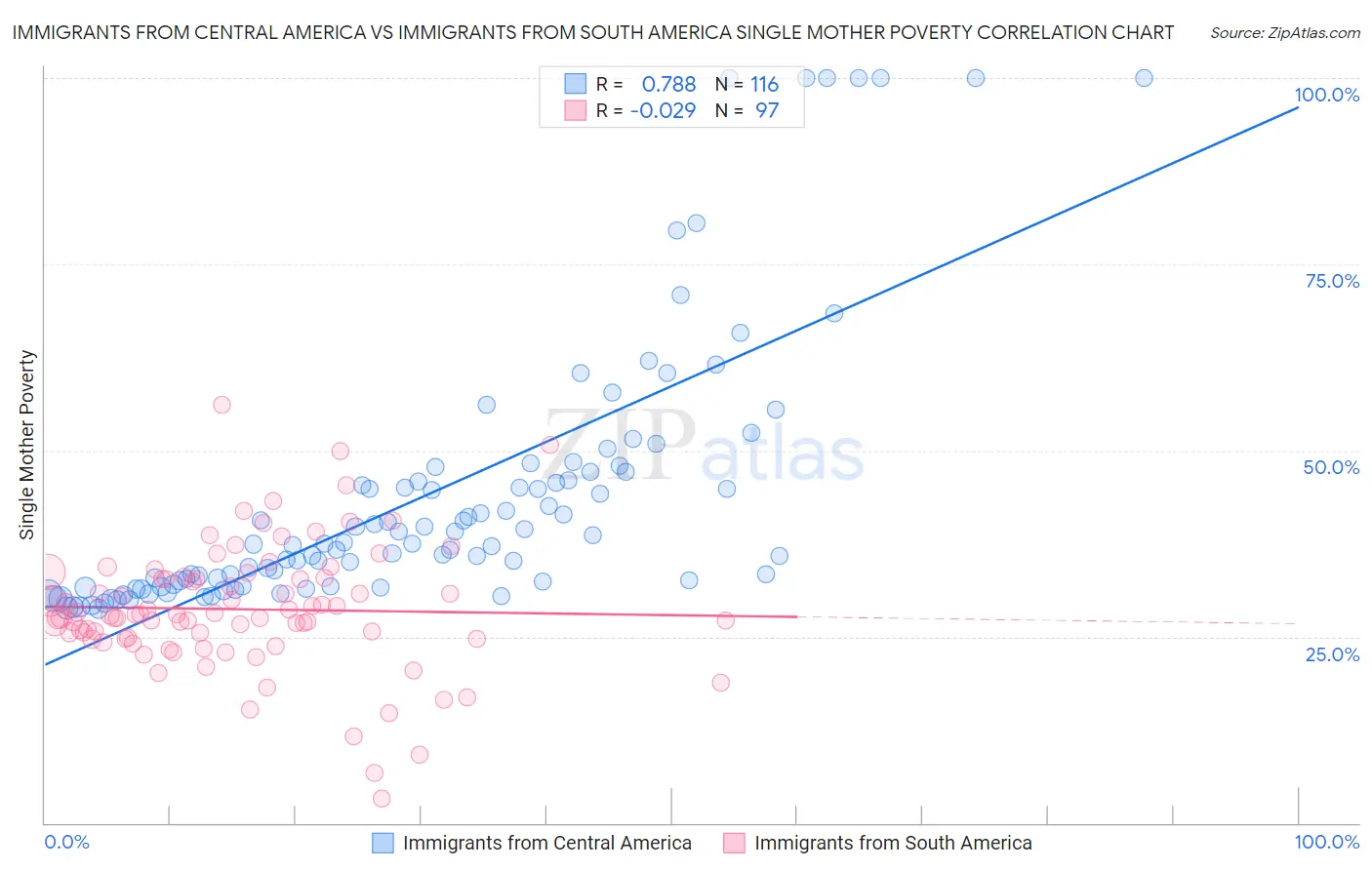 Immigrants from Central America vs Immigrants from South America Single Mother Poverty