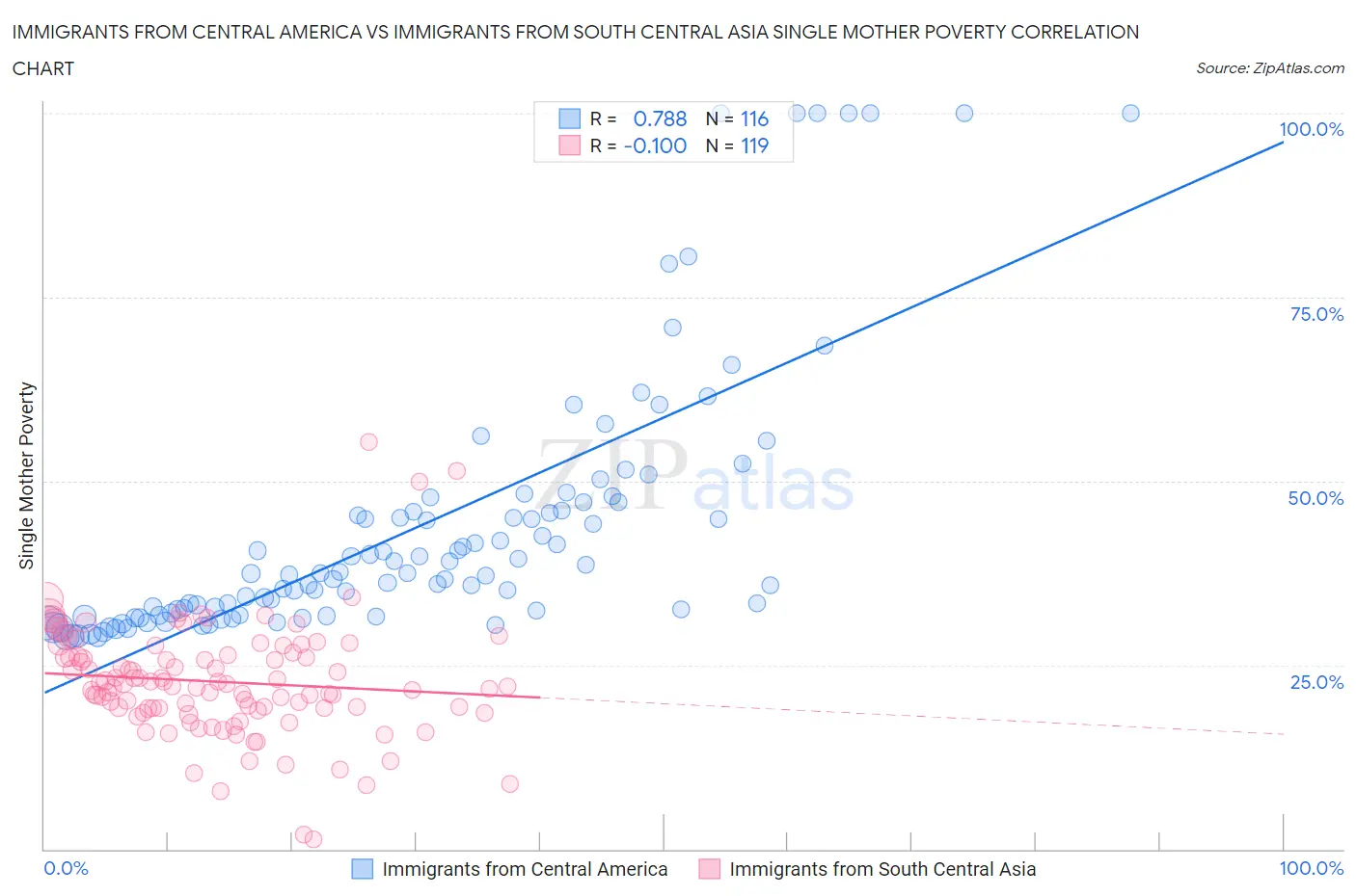 Immigrants from Central America vs Immigrants from South Central Asia Single Mother Poverty