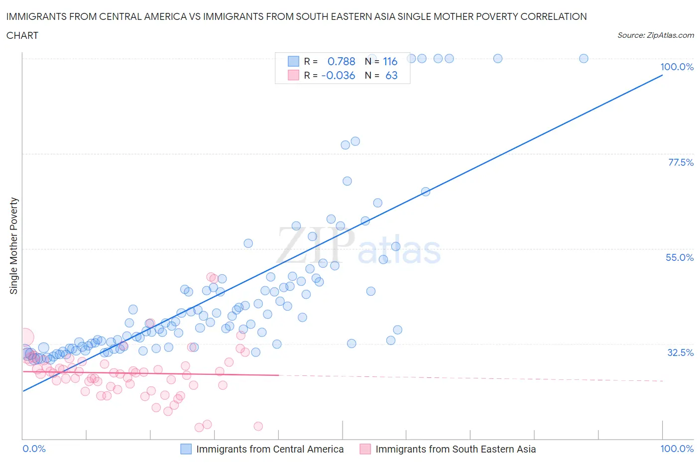 Immigrants from Central America vs Immigrants from South Eastern Asia Single Mother Poverty