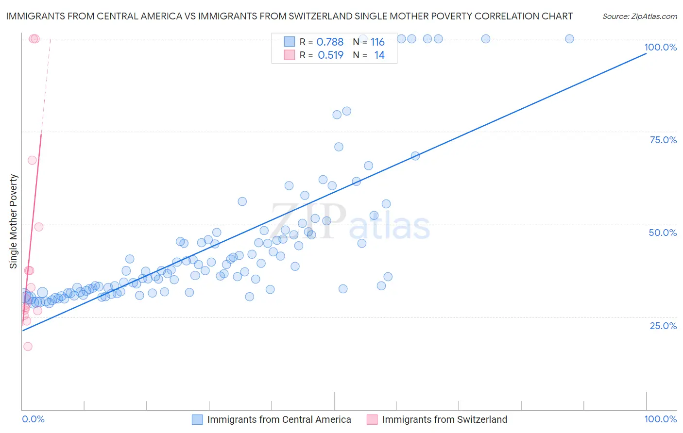 Immigrants from Central America vs Immigrants from Switzerland Single Mother Poverty