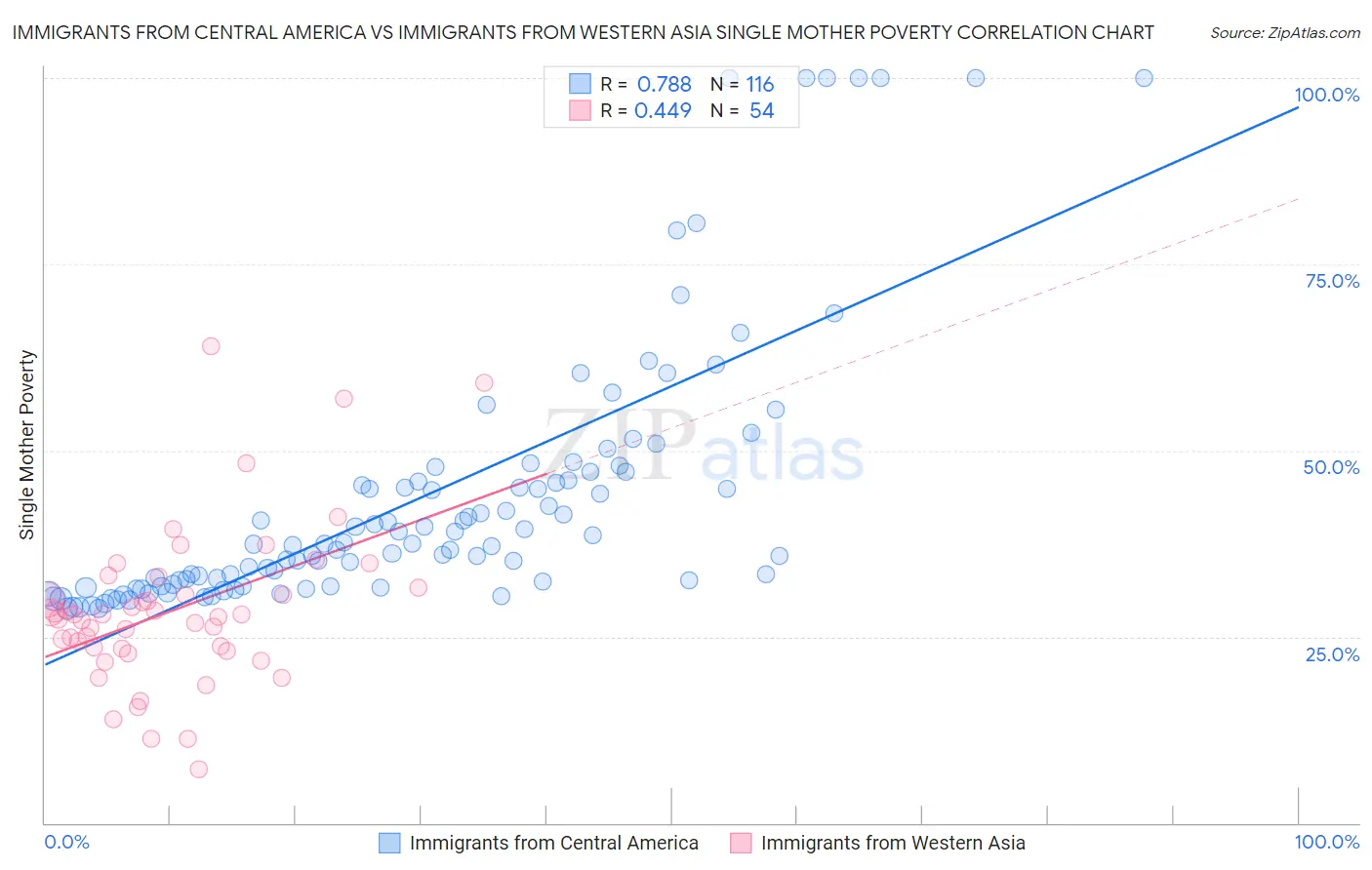 Immigrants from Central America vs Immigrants from Western Asia Single Mother Poverty