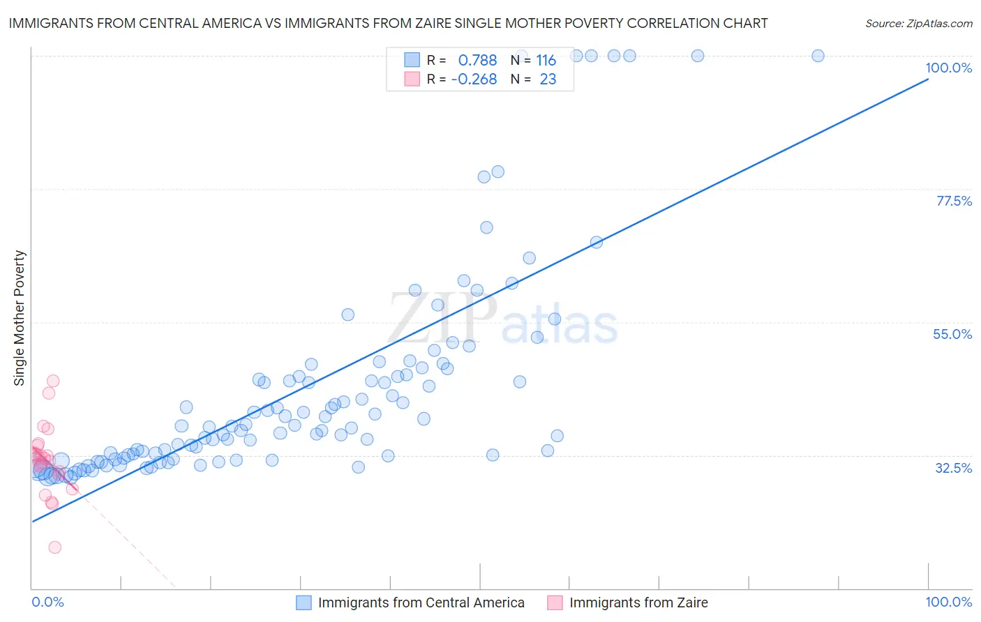 Immigrants from Central America vs Immigrants from Zaire Single Mother Poverty